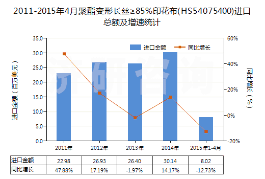 2011-2015年4月聚酯變形長(zhǎng)絲≥85%印花布(HS54075400)進(jìn)口總額及增速統(tǒng)計(jì) 2011-2015年4月聚酯變形長(zhǎng)絲≥85%印花布(HS54075400)進(jìn)口總額及增速統(tǒng)計(jì)